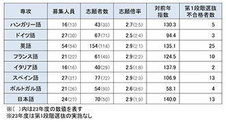 図表4　外国語学部 第1段階選抜実施専攻②