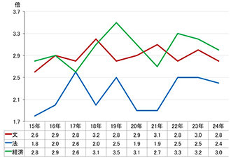 図表5　薬学部（薬学6年制）志願倍率の推移