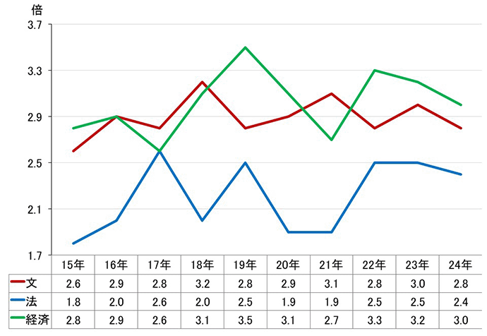 薬学部（薬学6年制）志願倍率の推移