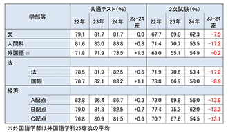 一般選抜 合格者平均得点率①