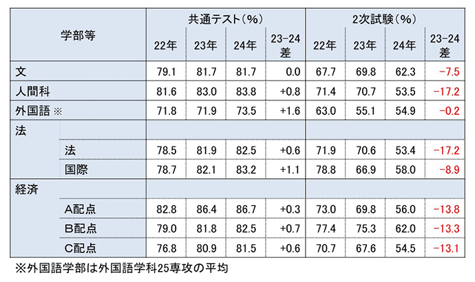 合格者平均得点率の２か年比較①