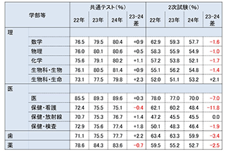 一般選抜 合格者平均得点率②