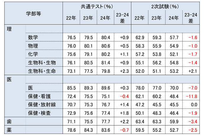 合格者平均得点率の２か年比較②