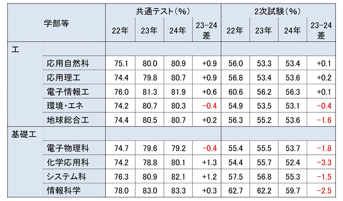 合格者平均得点率の２か年比較③