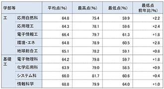 26年度 理系合格者の得点(一般前期の総点)