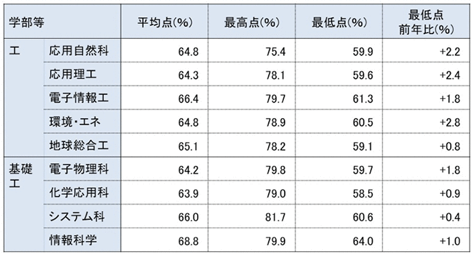 26年度 理系合格者の得点（一般前期の総点）