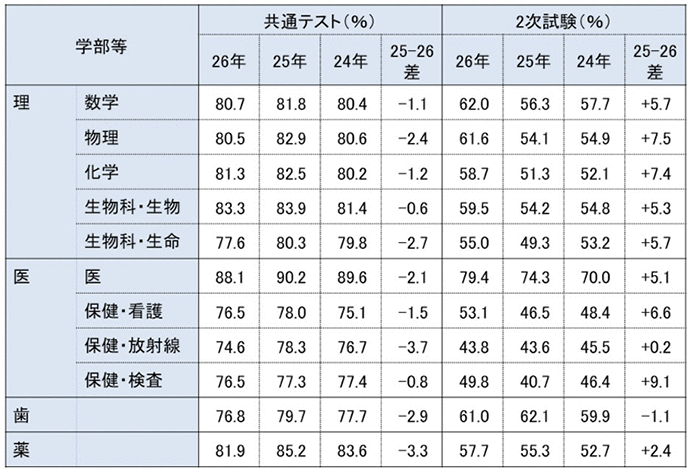 26年度 理系合格者の平均得点内訳