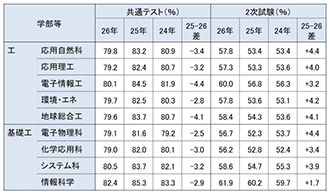 26年度 理系合格者の平均得点内訳