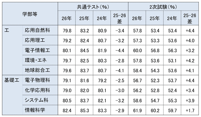 26年度 理系合格者の平均得点内訳