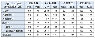 総合型・学校推薦型選抜 ２か年比較①