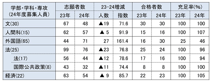 総合型選抜・学校推薦型選抜 志願倍率の推移