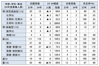 総合型・学校推薦型選抜 ２か年比較②