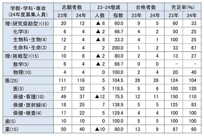 22年度総合型選抜・学校推薦型選抜 入試結果①