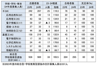 総合型・学校推薦型選抜 ２か年比較③