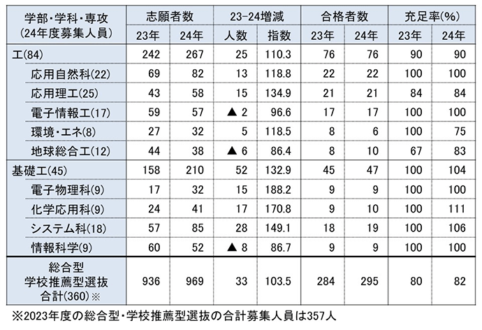 22年度総合型選抜・学校推薦型選抜 入試結果②