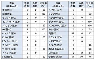 23年度総合型・学校推薦型選抜 外国語学部・専攻別結果