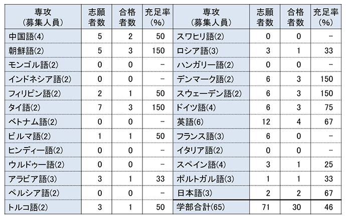 22年度総合型選抜・学校推薦型選抜 入試結果③