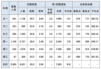 【図表①】2023年度前期日程志願者数等