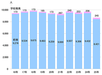 【図表②】志願者数の推移