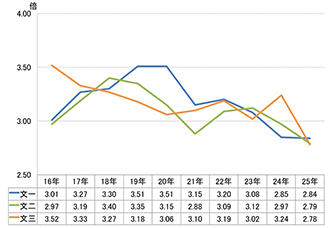 【図表③】文科の志願倍率の推移
