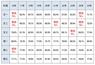 【図表⑤】第1段階選抜の合格最低得点率の推移