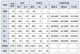 【図表⑥】2023年度合格者数等