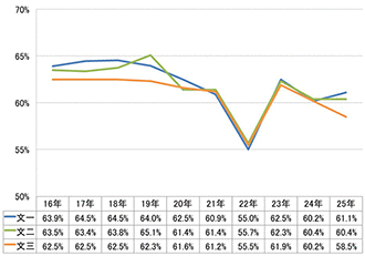 【図表⑦】文科の合格最低点（総合550点中の得点率）の推移