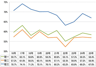 【図表⑧】理科の合格最低点（総合550点中の得点率）の推移