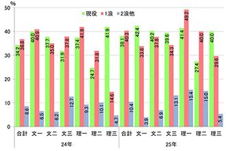 【図表⑪】卒業年度別の合格率（23年度前期日程）（合格者数／志願者数で算出）