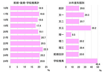 【図表⑫】合格者の女子割合