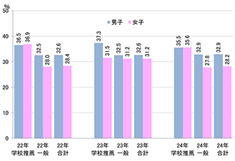 【図表⑬】男女別の合格率（21・22・23年度）<br/>
（合格者数/志願者数）