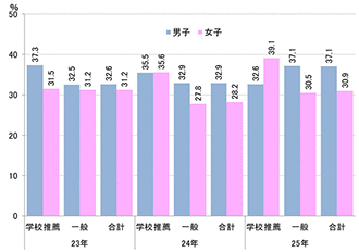 【図表⑬】男女別の合格率（21・22・23年度）<br/>
（合格者数/志願者数）