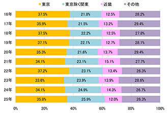 【図表⑭】前期日程<合格者>の出身地割合の推移