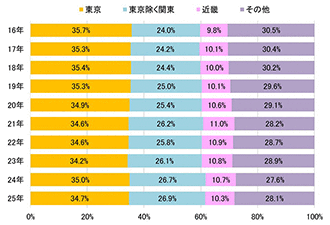 【図表15】前期日程<志願者>の出身地割合の推移