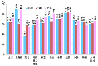 【図表⑯】合格者の出身地別合格率（19～21年度前期日程）（合格者数／志願者数で算出）