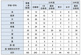 【図表⑰】推薦入試学部別志願者数・合格者数