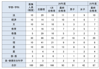 【図表⑮】学校推薦型学部別志願者数・合格者数