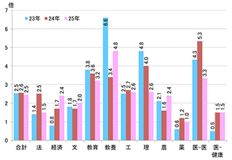 【図表⑱】推薦入試の志願倍率（志願者数/募集人員）