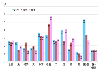 【図表⑯】推薦入試の志願倍率(志願者数/募集人員)