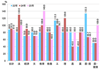 【図表⑳】推薦入試の定員充足率