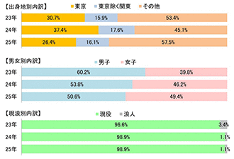 【図表21】推薦入試の合格者内訳