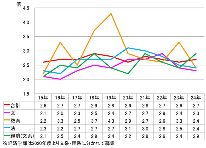 志願者数