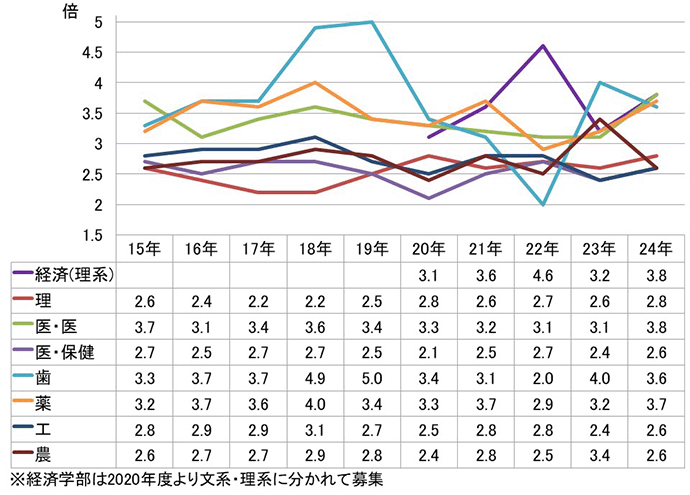 出願 状況 大学 東北 出願速報