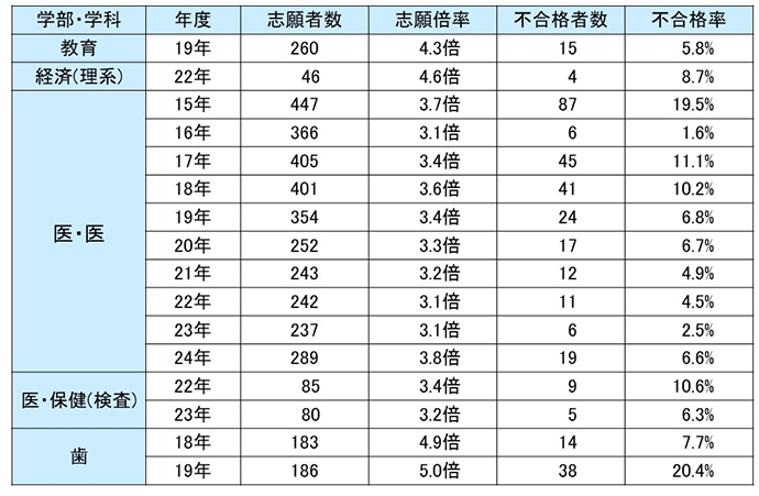 志願者数