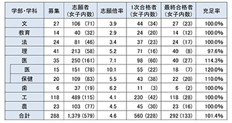 志願者数