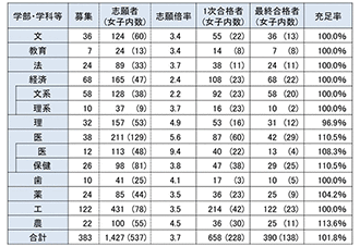 志願者数