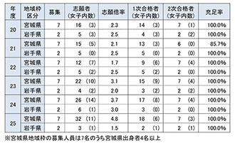 志願者数