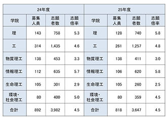 理工学系・前期日程志願状況（24・25年度）