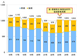 医歯学系・志願者数の推移