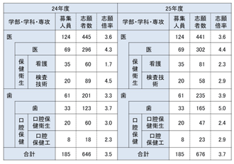 医歯学系・前期日程志願状況（24・25年度）